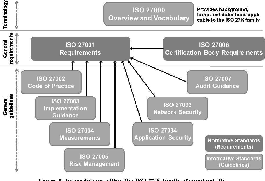  ISO/IEC-27000